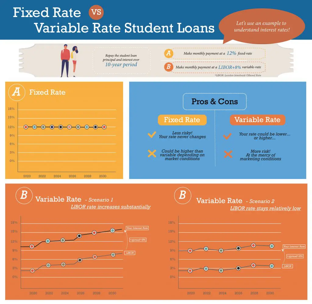 Fixed Or Variable Rate International Student Loan EduPASS